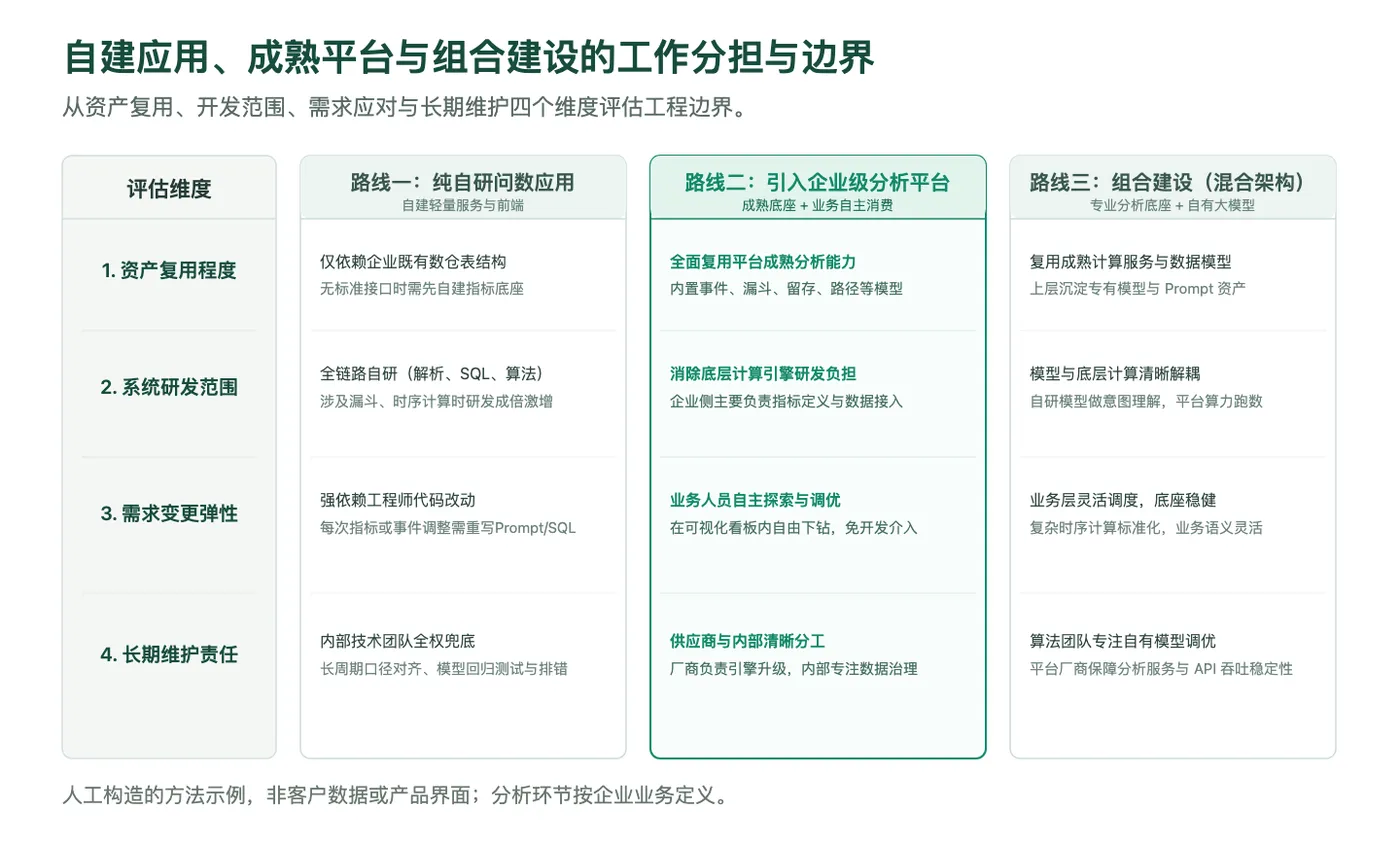 三种建设路线的工作分担与能力边界对比