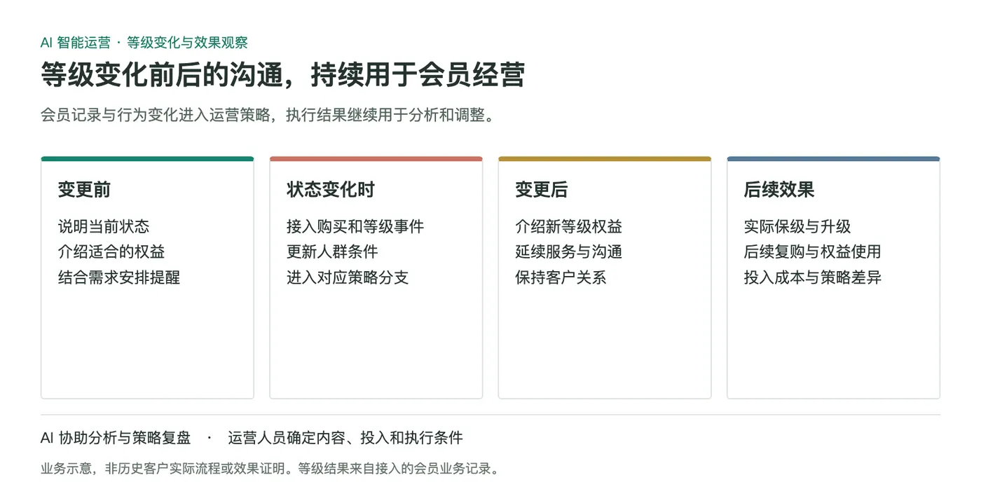 等级变化前后的运营与效果观察,业务示意