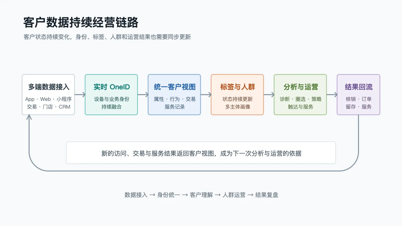 客户数据持续经营链路