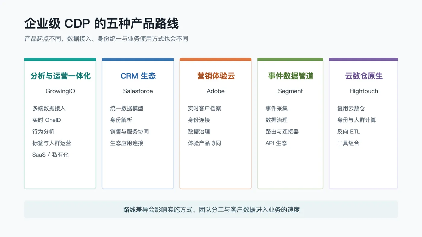 客户数据平台中的身份图谱设计