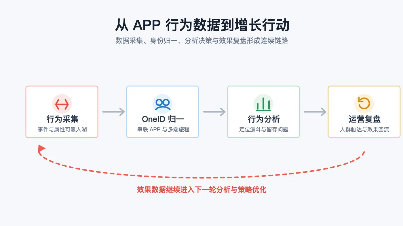 从 APP 行为数据到增长行动的业务闭环