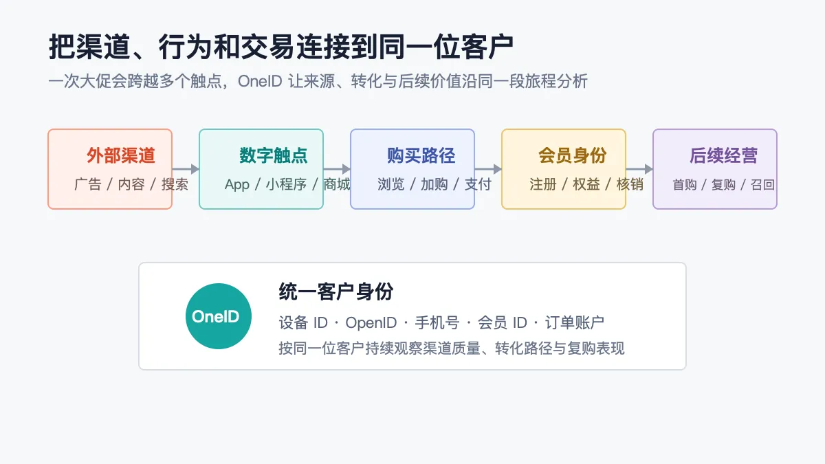 零售大促客户旅程