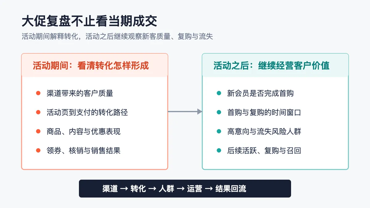 活动分析与复购闭环