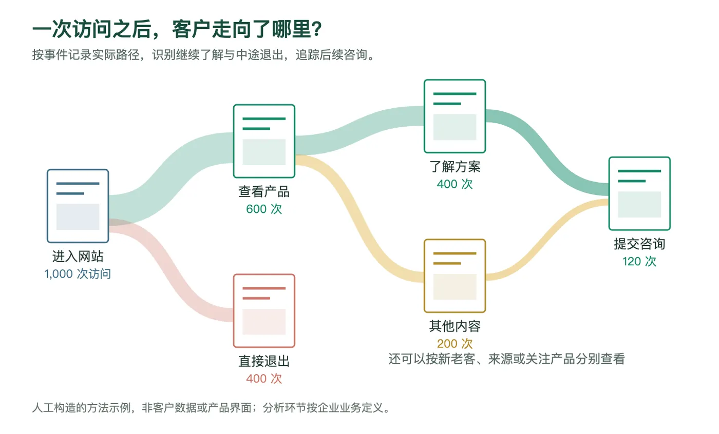 访客路径与转化分析示意