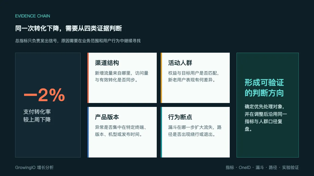 转化下降证据链