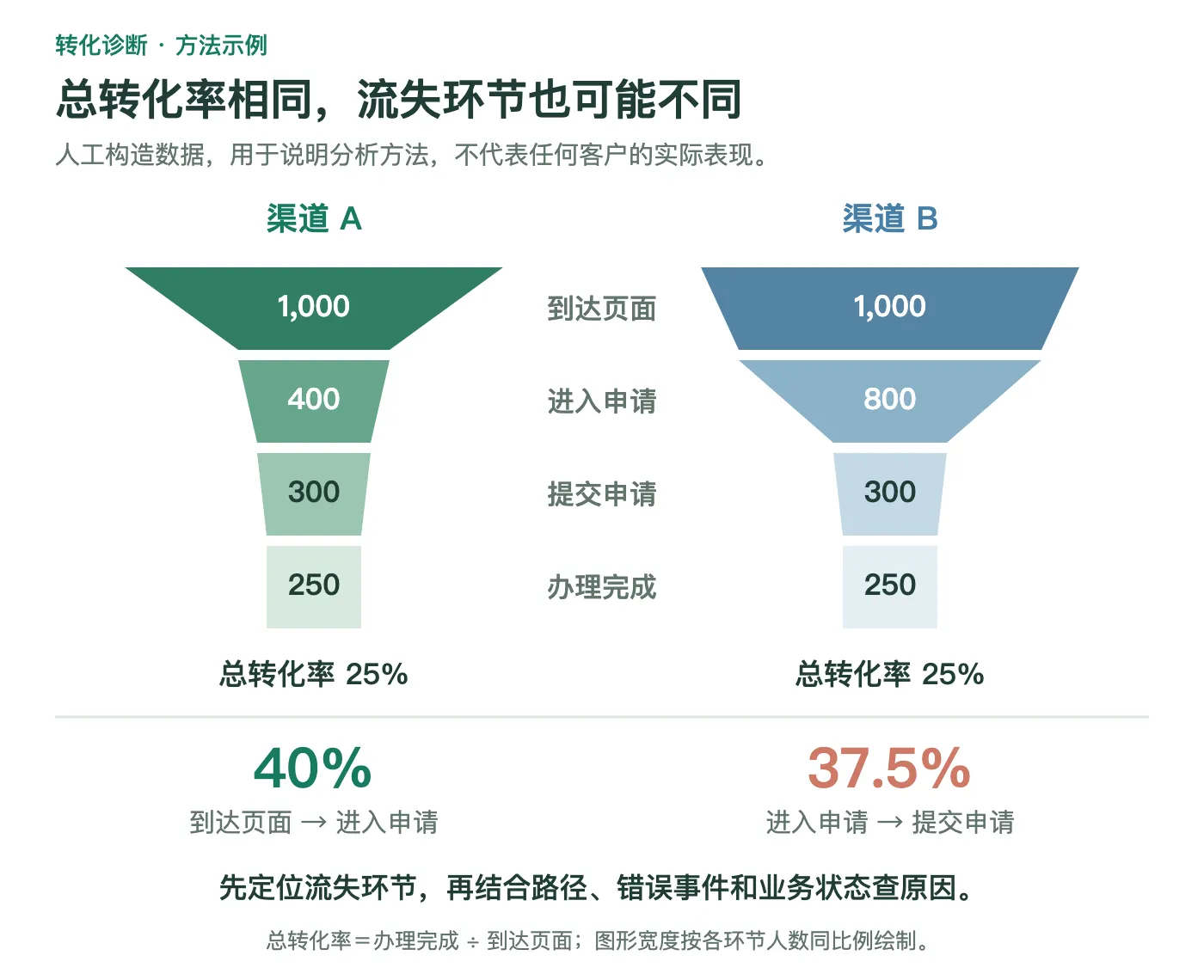 总转化率相同但环节流失不同：人工构造数据的方法示例