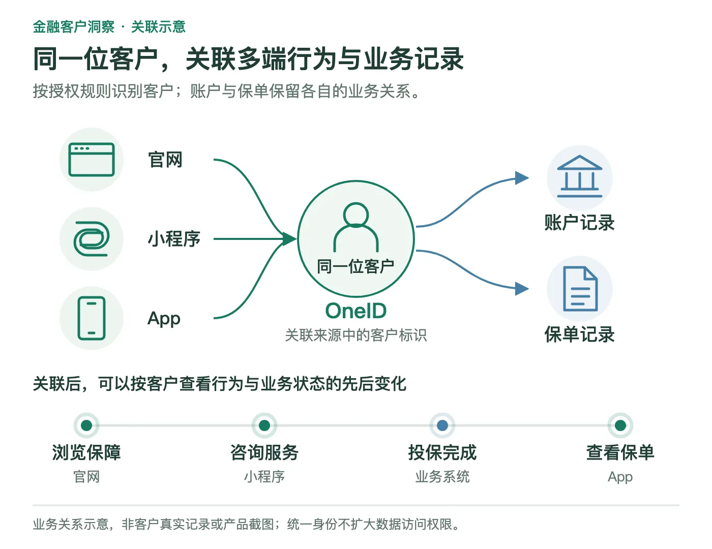 客户触点、OneID与账户保单的关联关系示意