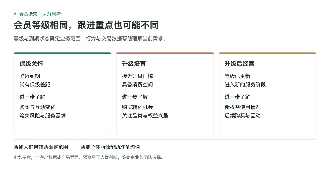 会员状态与跟进重点,业务示意