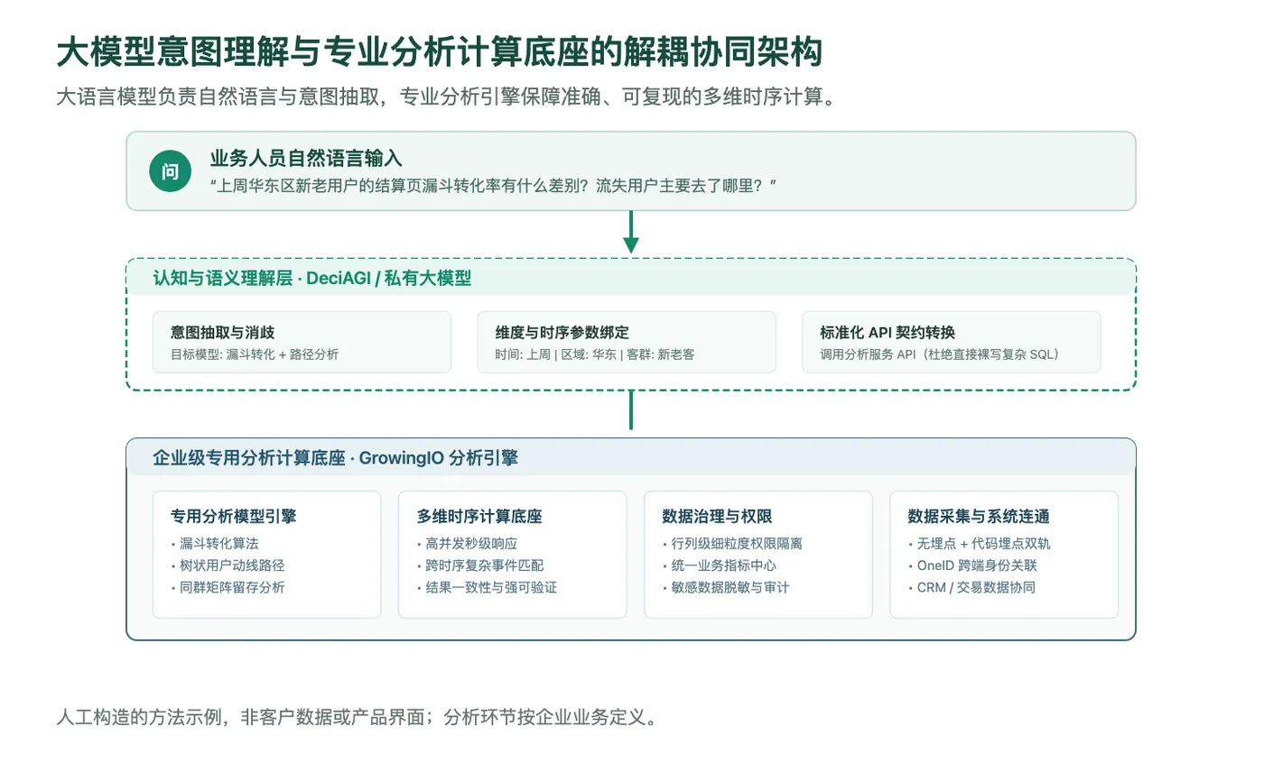 大模型与成熟分析服务的协同架构示意