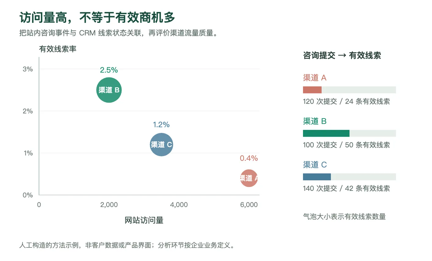 渠道流量与线索质量分析示意