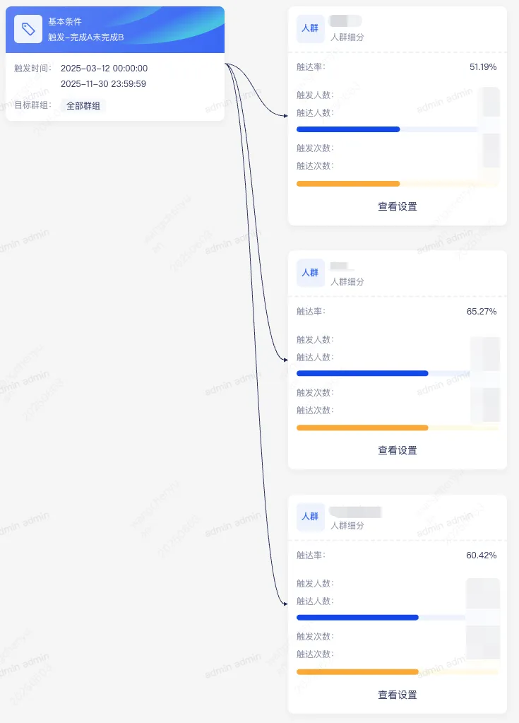 智能运营流程画布示例