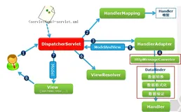 Java 最常见的面试题： 说一下 spring mvc 运行流程？