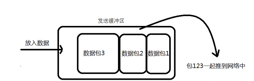 Java 最常见的面试题:说一下 tcp 粘包是怎么产生的?
