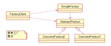 Java 最常见面试题：简单工厂和抽象工厂有什么区别？