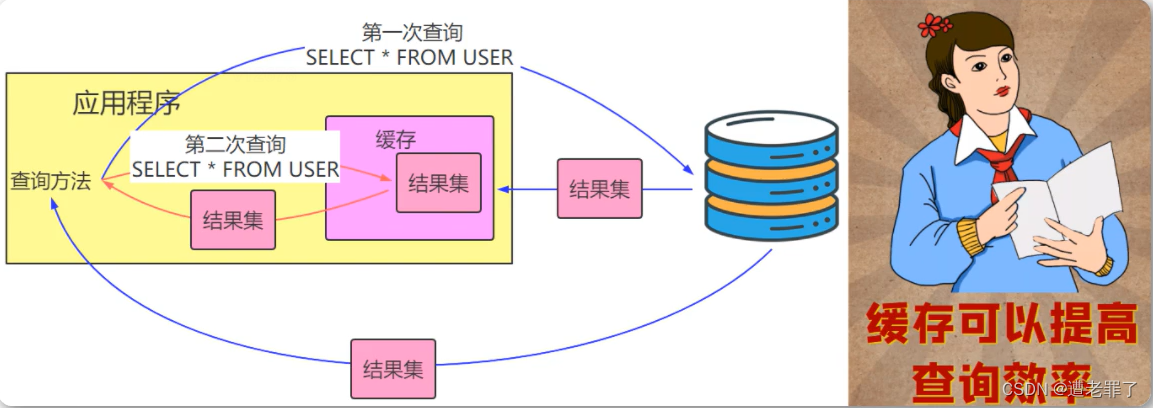 项目管理与SSM框架 MyBatis（四）