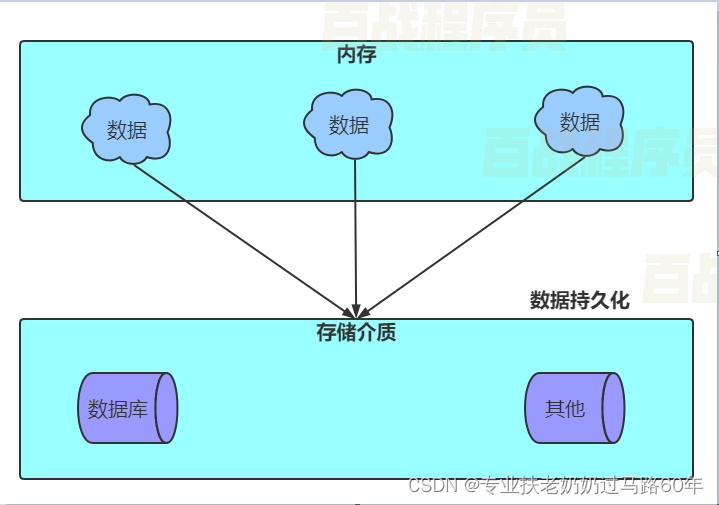 JAVA进阶 JDBC技术学习笔记（一）