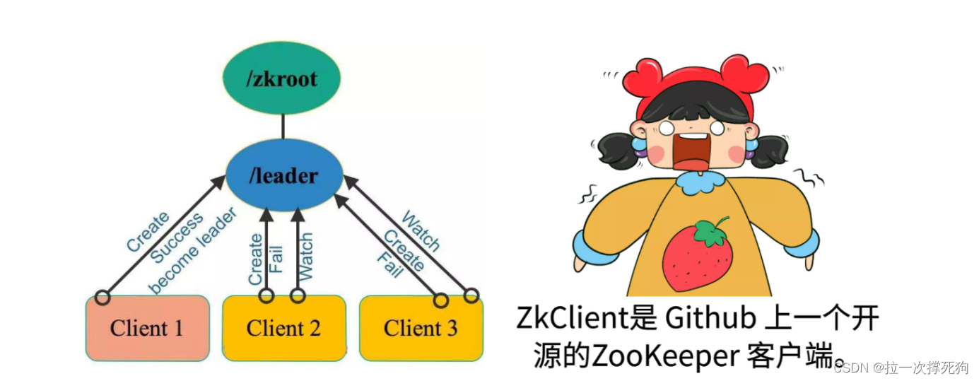 分布式调用与高并发处理 Zookeeper分布式协调服务（四）