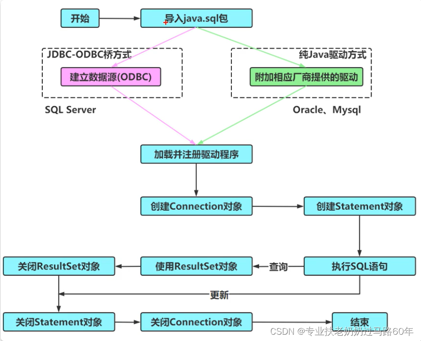 JAVA进阶 JDBC技术学习笔记(二)