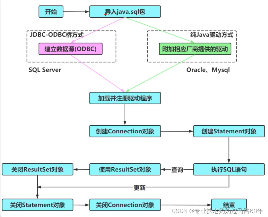 JAVA进阶 JDBC技术学习笔记（二）