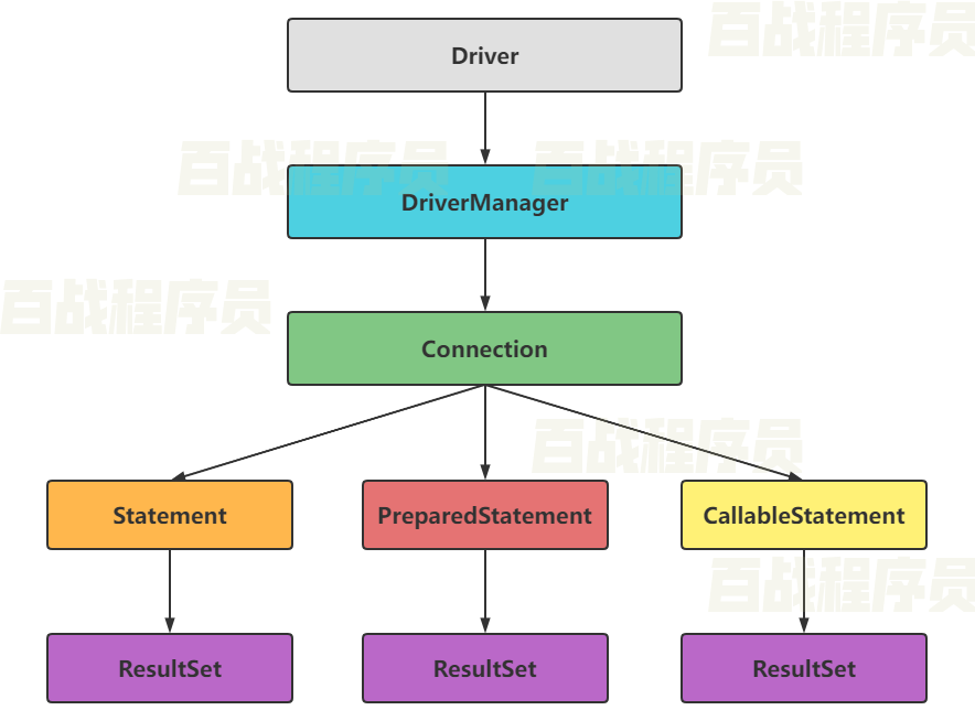 Java jdbc 