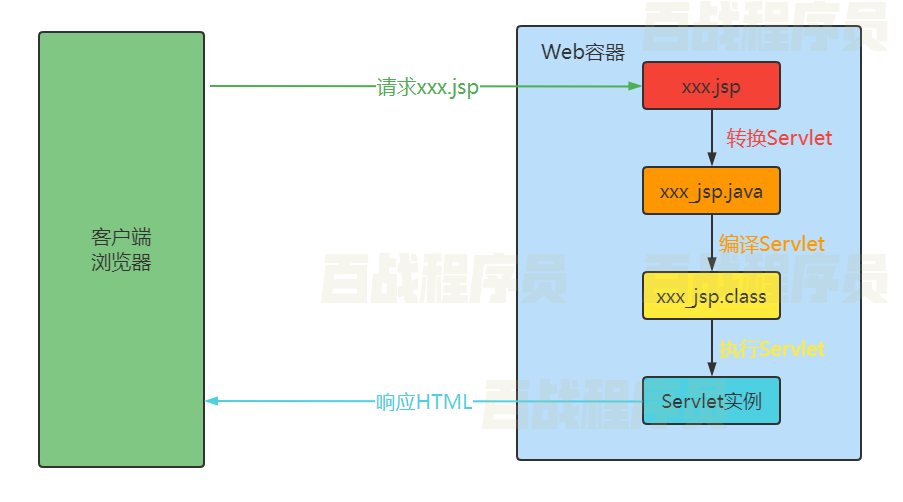 JavaWeb开发 JSP技术详解(一)-阿里云开发者社区