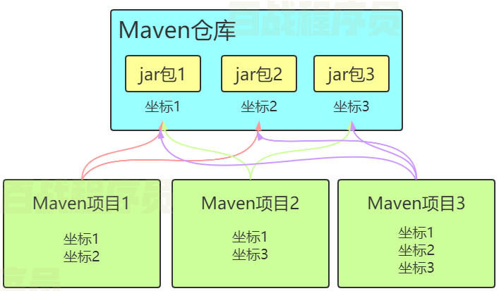 项目管理与SSM框架 Maven（一）