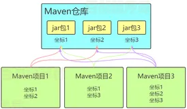 项目管理与SSM框架 Maven（一）