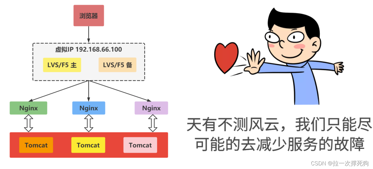 分布式调用与高并发处理 Nginx(三)