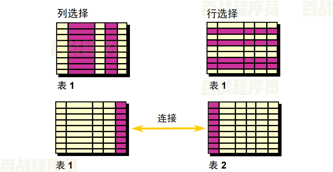 JAVA进阶 MySQL数据库编程技术（二）