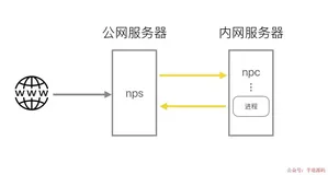 常见内网穿透工具，收好了！（一）
