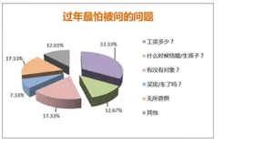 程序员过年大数据：最怕问工资、谈对象，要见的姑娘比亲戚还多。。