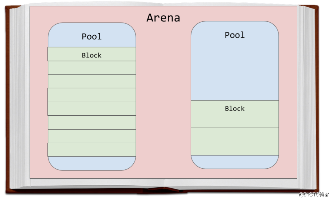 Arena python. Python Memory Management. Python mem. Python mems.