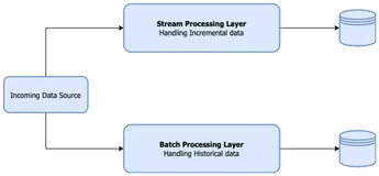 使用Apache Spark和Apache Hudi构建分析数据湖 