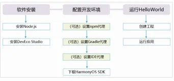 手把手教你安装鸿蒙和运行第一个Demo（js）版