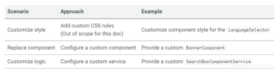 SAP Spartacus Customizing CMS Components