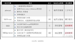 多线程在iOS开发中的应用