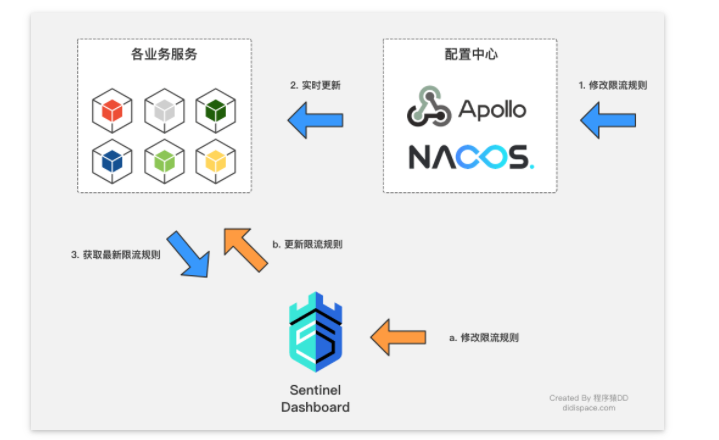 Spring Cloud Alibaba基础教程：Sentinel Dashboard中修改规则同步到Apollo