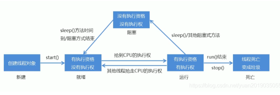 Java核心类库之（多线程：实现多线程、线程同步）