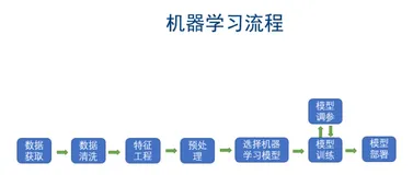 机器学习简介及Hello World级别算法KNN