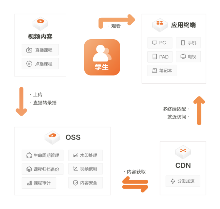 网站优化之使用CDN和OSS对象存储加速网站访问