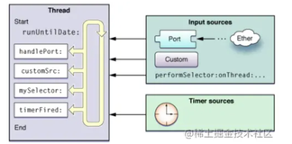 iOS Principle：Runloop（上）