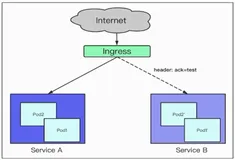 企业级运维之云原生与Kubernetes实战课程 - 第三章第6讲 实验三：灰度发布