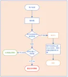 Redis应用之限制访问频率