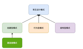 还没用过建造者模式？这篇文章帮你搞定