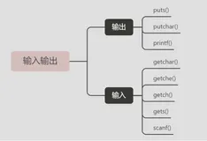 C语言基础知识(二)-输入、输出以及运算符