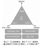 5G系统概念 | 《5G移动无线通信技术》之七