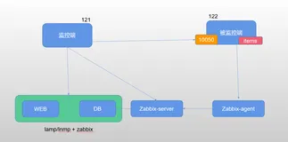 centos7怎么安装zabbix5？运维朱工手把手来教你