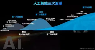 AI：人工智能概念之AI的发展历史图集合、AI发展思维导图之详细攻略