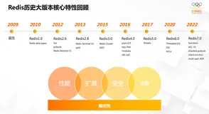 Redis7.0 核心特性简介