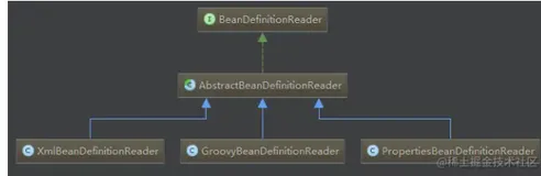 Spring IoC之BeanDefinitionReader